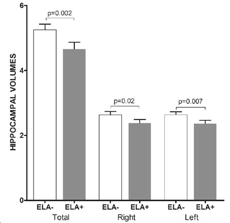 Early Life Adversity And Hippocampal Volumes Hippocampal Volumes M Download Scientific