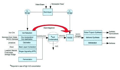 Conceptual framework of process integration of Reverse Water Gas Shift ...