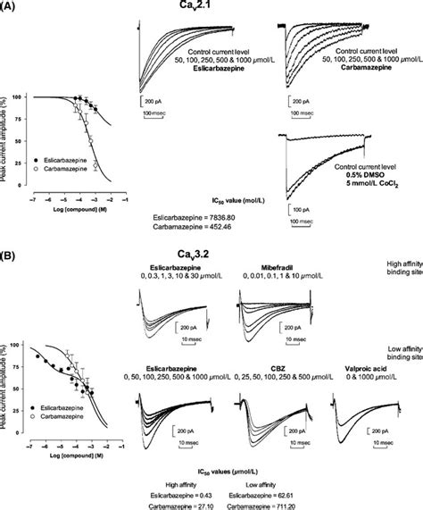 Inhibition Concentration Response Curves For The Blockade Of A