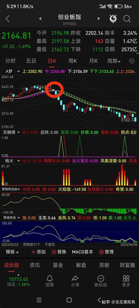 毋容置疑，目前深沪大盘都处于阶段性底部区域，但是昨天没有出现底背离什么？割肉离场！时机已经过去了，请看截图，红圈之处是多翻空之时。现在我的