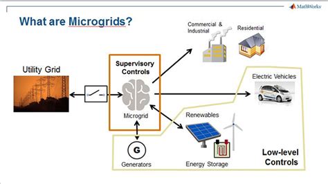 Introduction To Microgrids Microgrid System Development And Analysis