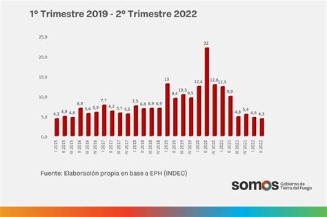 La Tasa De Actividad Fueguina Registró En El Segundo Trimestre Del Año