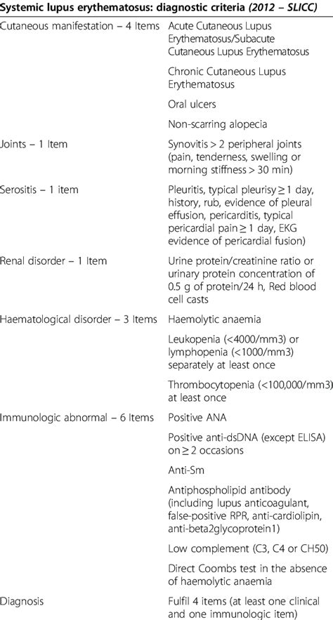 Sle Diagnostic Criteria Modified From [1] Download Table