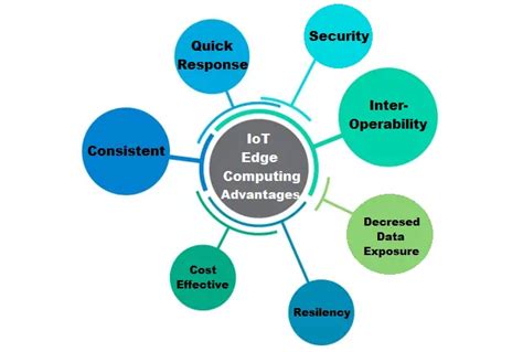 What Is Iot Edge Computing Types Architecture Advantages And Applications