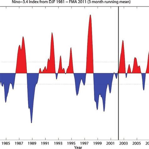 Time Series Of Running 3 Month Mean SST Anomaly With Respect To The