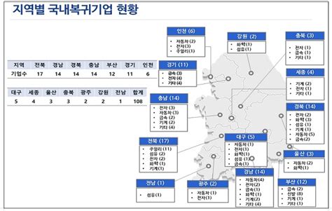 지난해 국내 복귀기업 26개·투자액 6815억원역대 최대 정책뉴스 뉴스 대한민국 정책브리핑