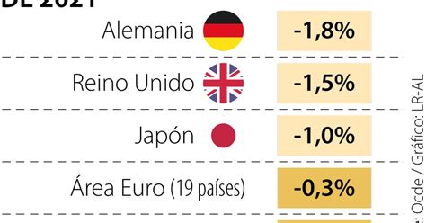 Economía De Los Países Del G20 Creció 0 8 El Primer Trimestre Y Se