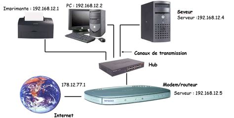 2 4 Les composants matériels d un réseau