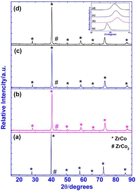 E X Ray Diffraction Patterns Of Zrco A And Zr 08 Ti 02 X Nb X Co