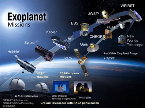 Past Present And Future Exoplanet Missions Figure Adopted From