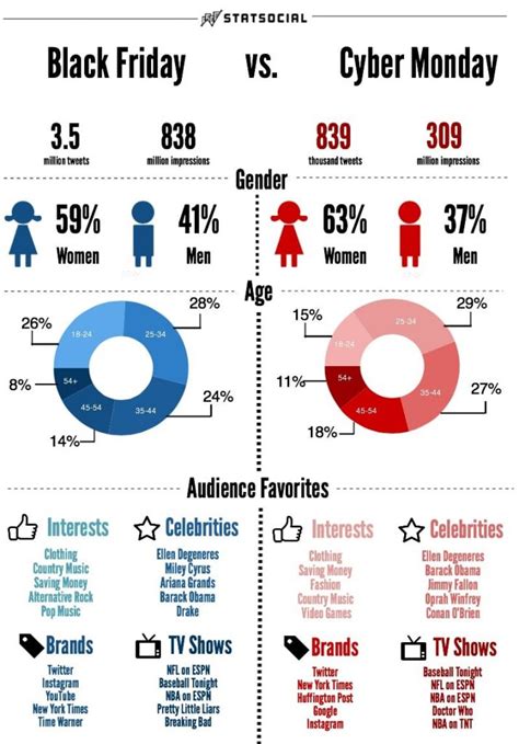 Black Friday vs. Cyber Monday Social Media Hits - Retail Minded