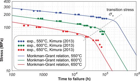 Stress Vs Creep Rupture Life Of Astm P Steel Based On The Data By