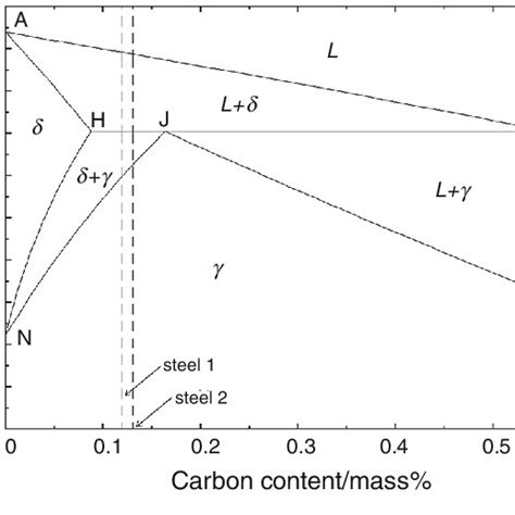 FeC Equilibrium Phase Diagram In The Range Of Peritectic Phase