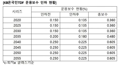 Kb자산운용 Kb온국민tdf 보수 추가인하연 036~061 Zum 뉴스