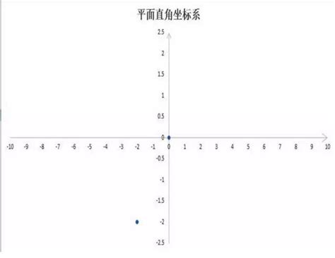 Excel 利用图表工具绘制平面直角坐标系 知乎