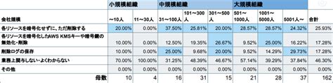 みんなベストプラクティスできてる？「awsセキュリティのベストプラクティスに関する利用実態調査レポート」まとめ Developersio