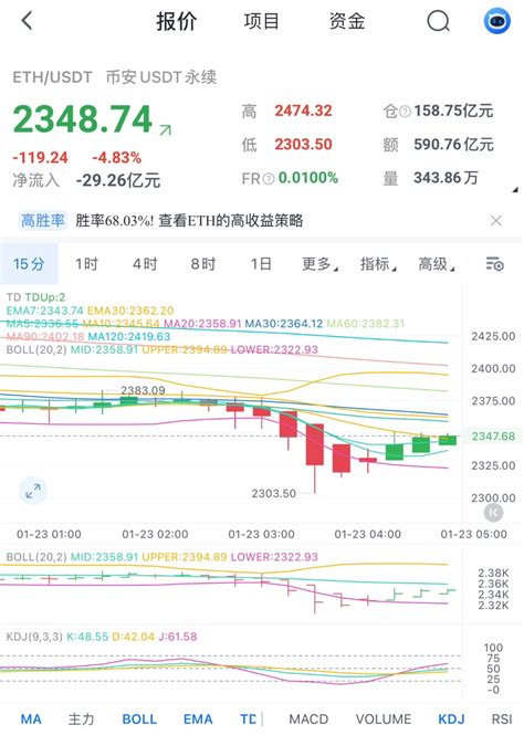 123以太坊凌晨行情分析及操作思路 今日凌晨以太坊空头力度持续发力，目前币价在2320附近一线运行，从日线技 李聖庭win On