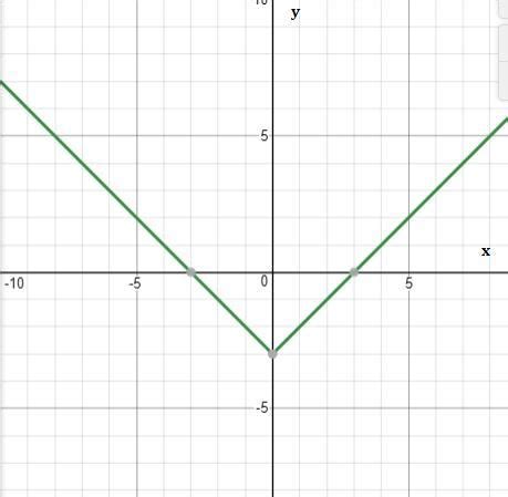 Graph G X X 3 The Graph Shows An Upward Opening V Shaped Graph