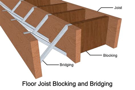 Floor Joist Blocking And Bridging Bracing Compared