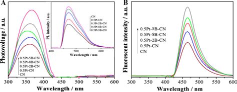 Ss Sps Responses A Pl Spectra Inset A And Oh Radical