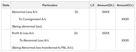 Abnormal Loss Meaning Causes And Treatment Geeksforgeeks