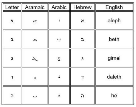 Aramaic - The Language Spoken by Jesus