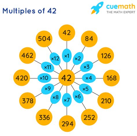 Multiples Of 42 What Are The Multiples Of 42 Solved Cuemath