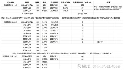 Lof套利记录标普第5天 标普信息科技lofsz161128 ，一个小鸡腿到手今日最新溢价今日继续开车没有调整为一折账号的申购价格为1