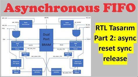 Systemverilog Asynchronous Fifo Rtl Design Part Async Reset Sync