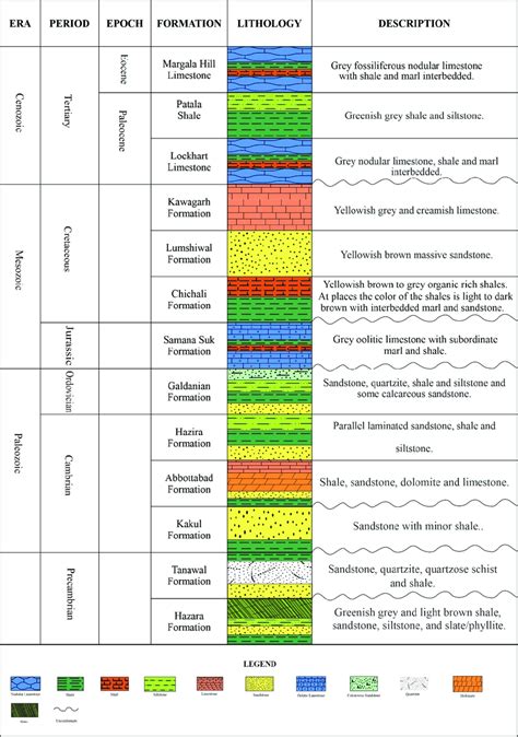 Representation Of The Generalized Stratigraphic Succession Of The