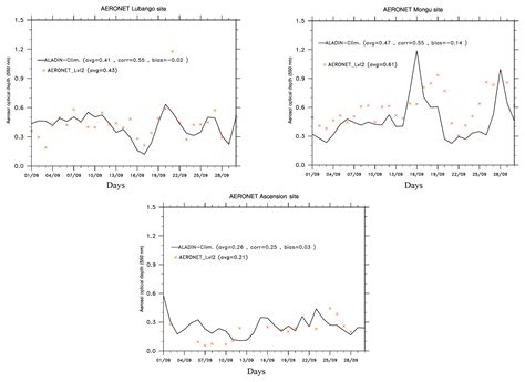 Acp Simulation Of The Transport Vertical Distribution Optical