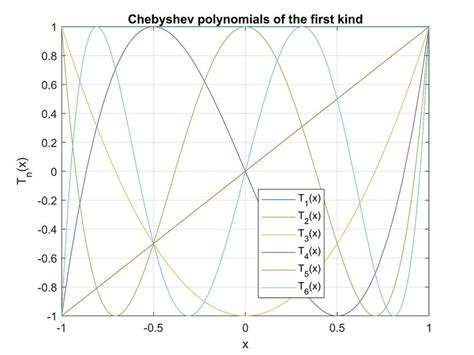 First 6 Chebyshev Polynomials Over The Interval [ 1 1] Download