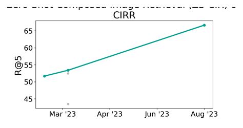 CIRR Benchmark Zero Shot Composed Image Retrieval ZS CIR Papers