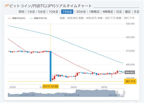 仮想通貨相場大暴落 要因と今後の動き 急落に伴いリップルがイーサリアムを抜く