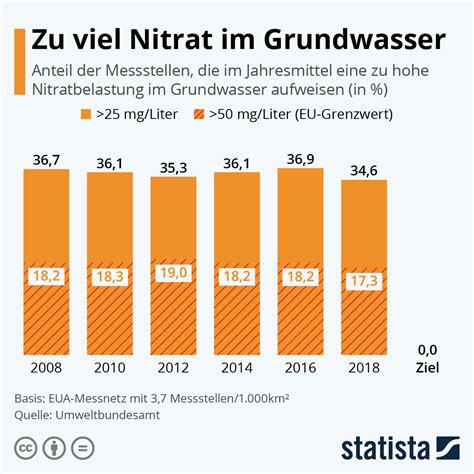 Infografik Zu Viel Nitrat Im Deutschen Grundwasser Statista