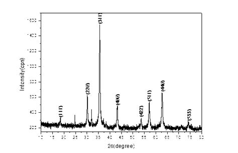 Preparation Method Of Ferroferric Oxide Magnetic Carrier Eureka Patsnap