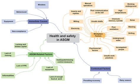 Health and Safety Risk Mitigation among Artisanal and Small-Scale Gold