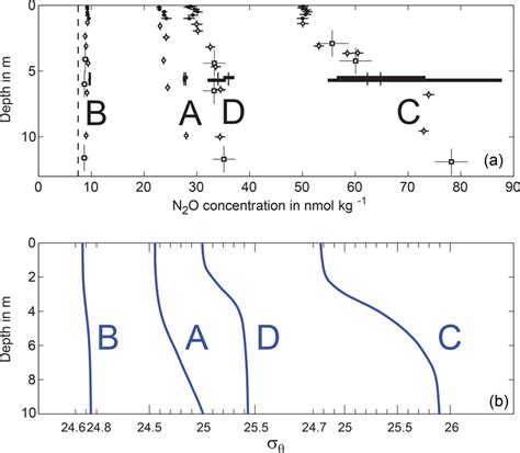 N O And Density Profiles At The Off Ship High Resolution Stations A