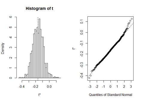 R Bootstrap Statistics Confidence Intervals Ci Tutorial Datacamp