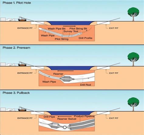 Horizontal Directional Drilling Hdd Construction Procedure Platosh