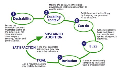 5 Doors Theory Of Behaviour Change Download Scientific Diagram