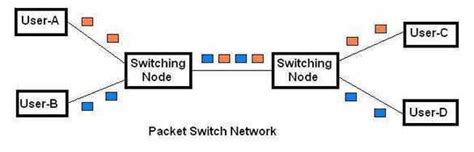 Difference between circuit switching and packet switching