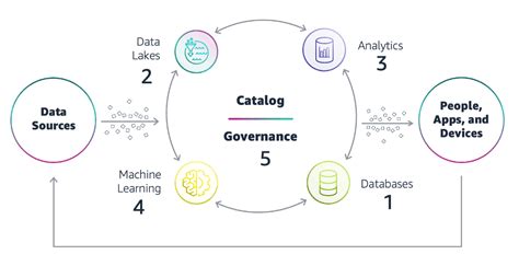 What Is Data Architecture Components Framework Standards Estuary