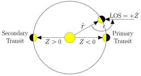 3.3: An illustration of the geometry of the phase angle, wherê r points ...