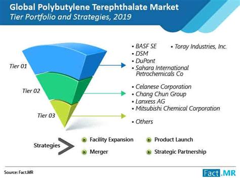 Polybutylene Terephthalate Pbt Market Forecast Trend Analysis