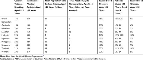 Prevalence Of Behavioral And Metabolic Ncd Risk Factors In The Asean Download Scientific