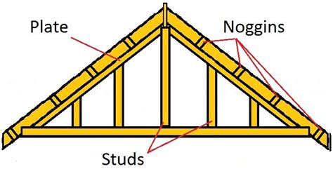 Framing a gable roof