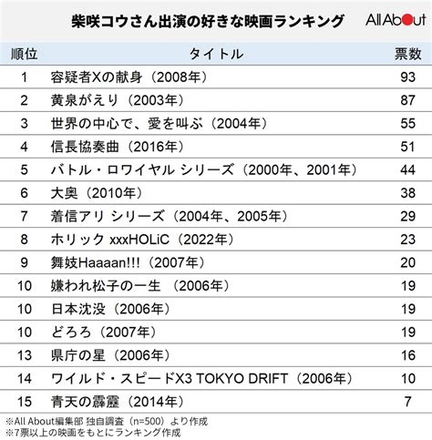 「柴咲コウ」出演の好きな映画ランキング！ 3位『世界の中心で、愛を叫ぶ』、2位『黄泉がえり』、1位は？ ガールズちゃんねる Girls