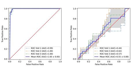 Auroc Curve Left Image Is Auroc Curve For Our Model And Right Image Is