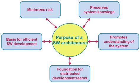 Design For Test And Design For Safety—software Architectures Made To Measure Edn Asia